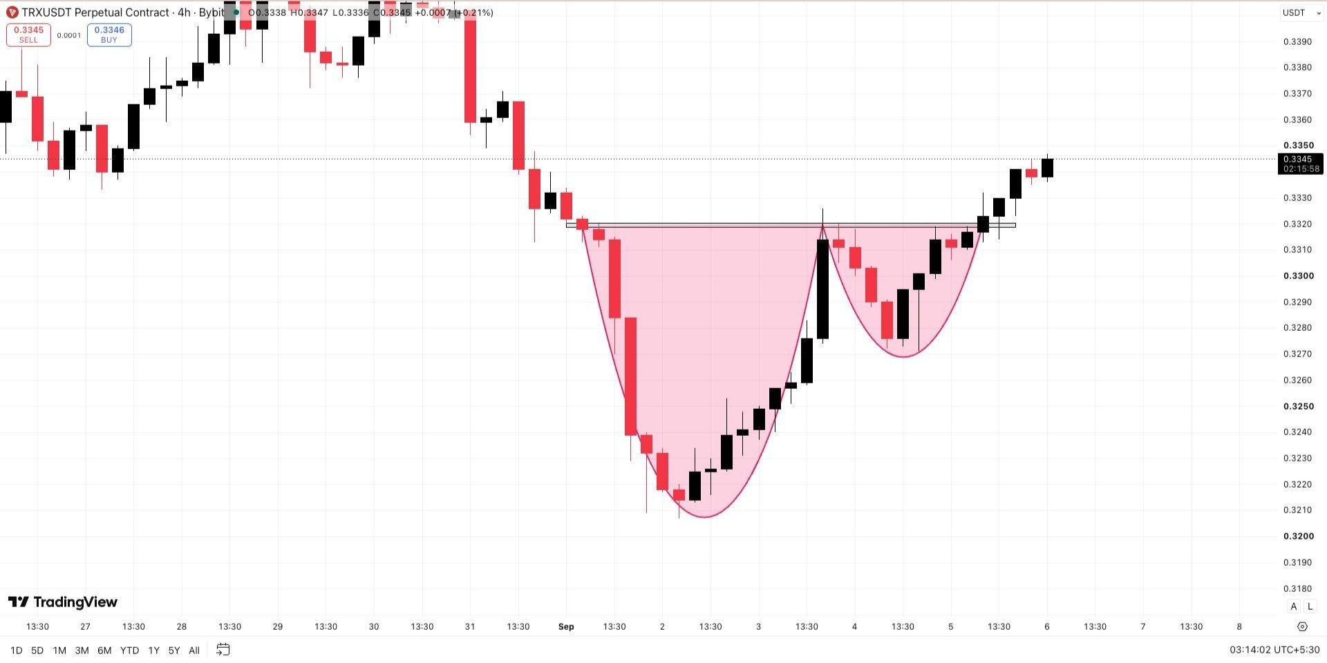 TRXUSDT LONG signal screenshot by Wall Street Queen Official