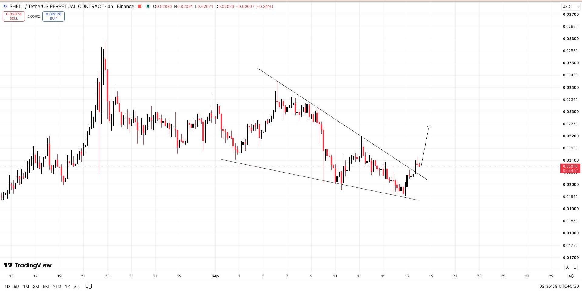 SHELLUSDT LONG signal screenshot by Wall Street Queen Official