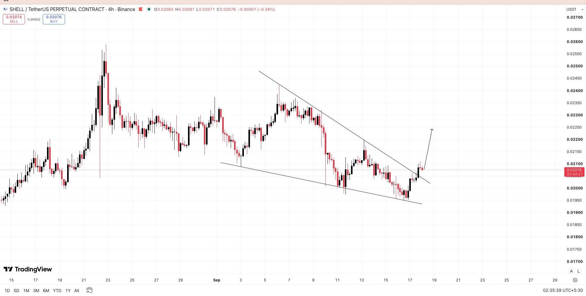 SHELLUSDT LONG signal screenshot by Wall Street Queen Official