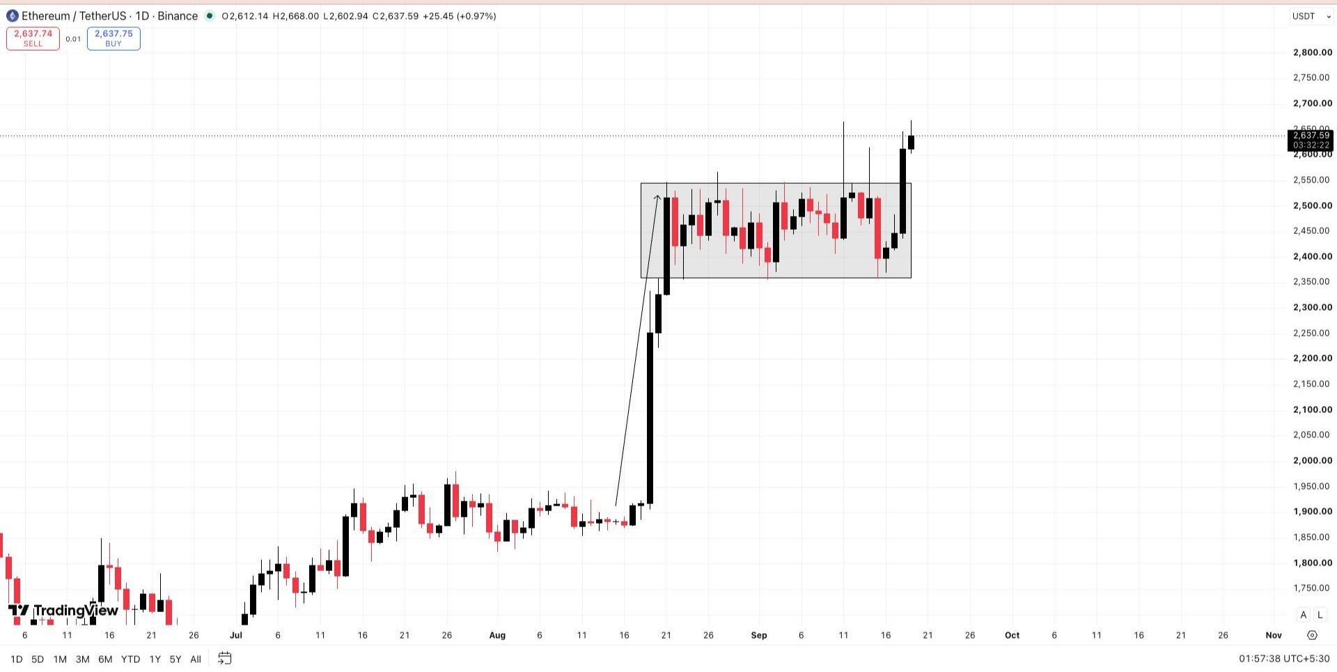 ETHUSDT LONG signal screenshot by Wall Street Queen Official