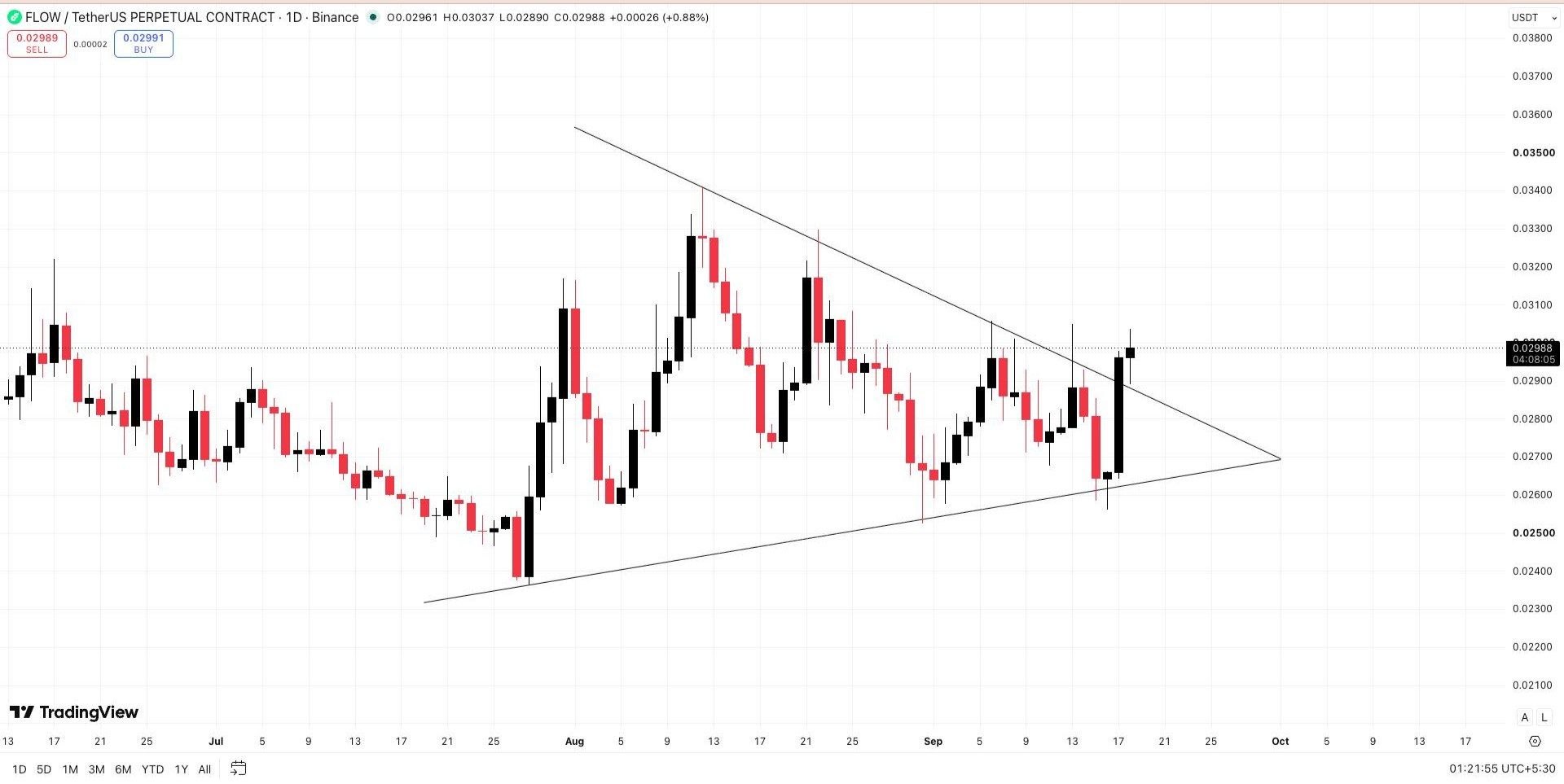 اسکرین‌شات سیگنال FLOWUSDT LONG از Wall Street Queen Official