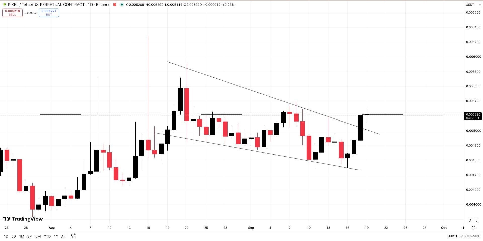 اسکرین‌شات سیگنال PIXELUSDT LONG از Wall Street Queen Official