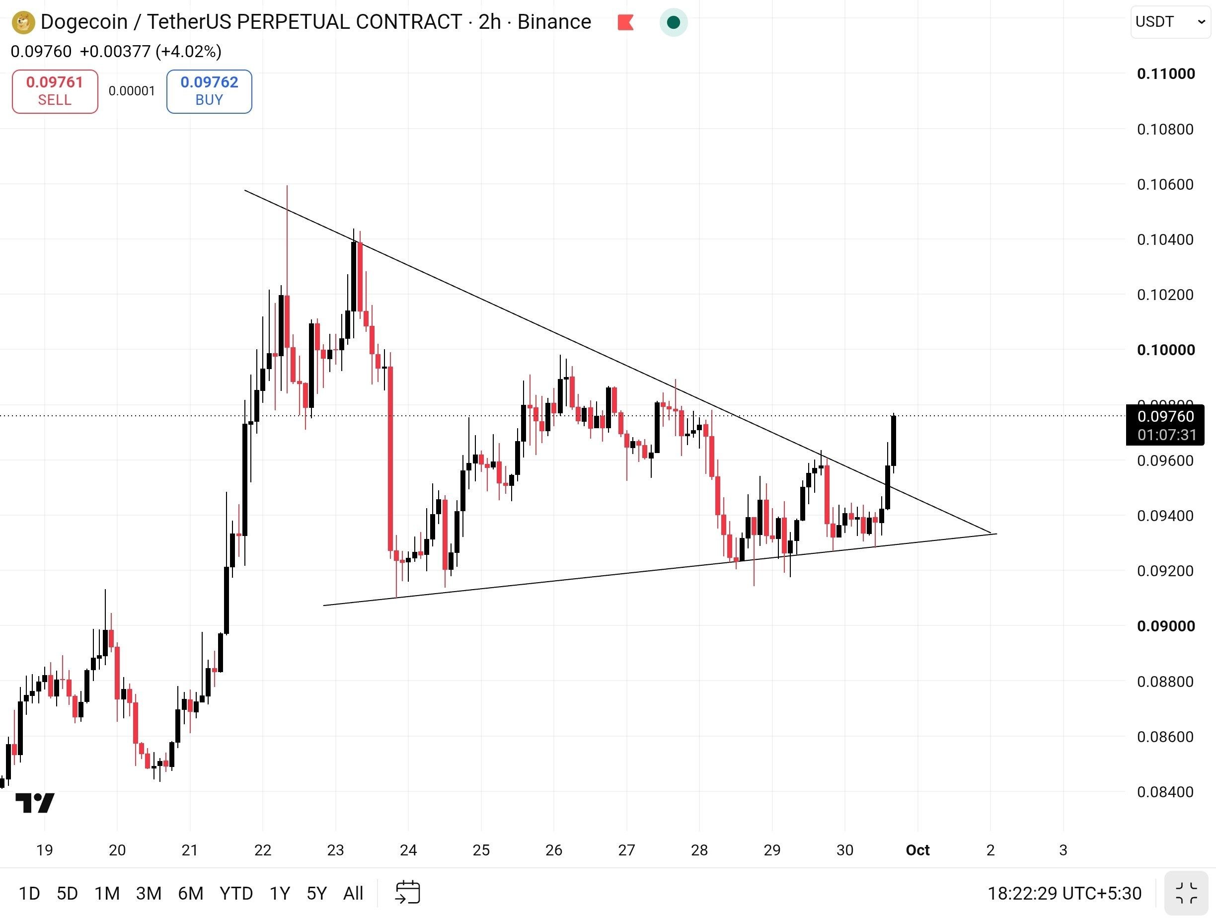 اسکرین‌شات سیگنال DOGEUSDT LONG از Wall Street Queen Official