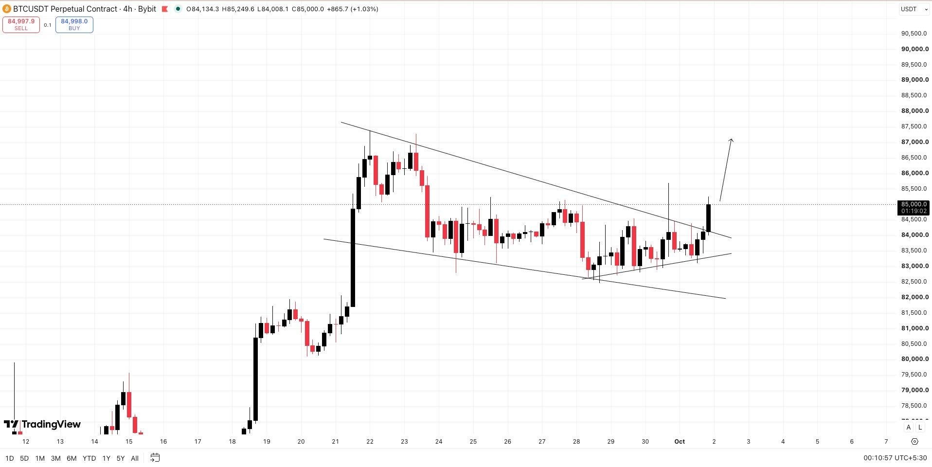 اسکرین‌شات سیگنال BTCUSDT LONG از Wall Street Queen Official