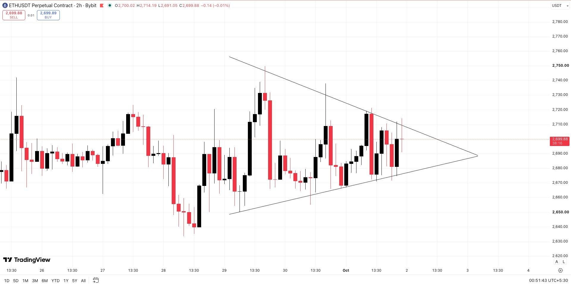 ETHUSDT — chart from the original post by Wall Street Queen Official