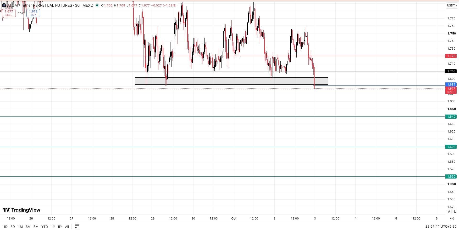 ATOMUSDT SHORT signal screenshot by Wall Street Queen Official