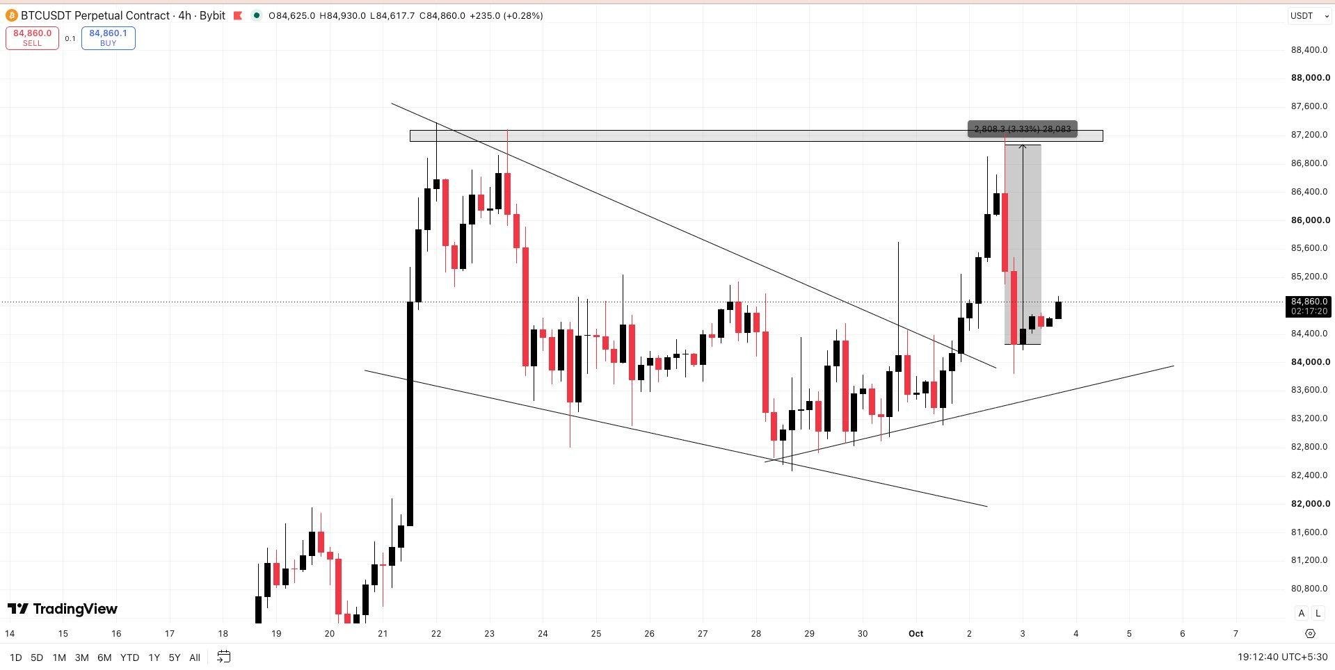 BTCUSDT — chart from the original post by Wall Street Queen Official