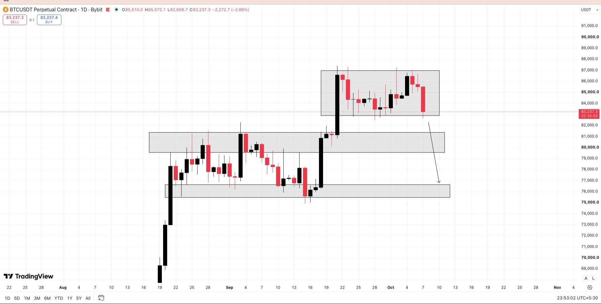 BTCUSDT — chart from the original post by Wall Street Queen Official