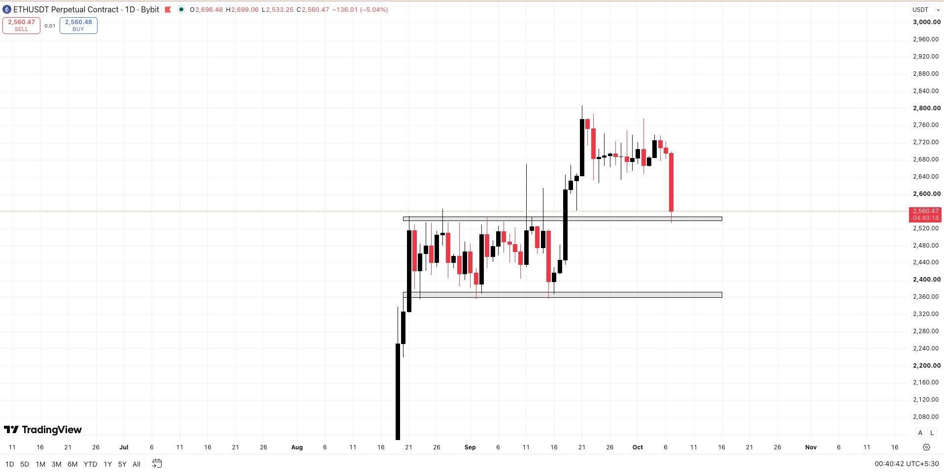 ETHUSDT — chart from the original post by Wall Street Queen Official
