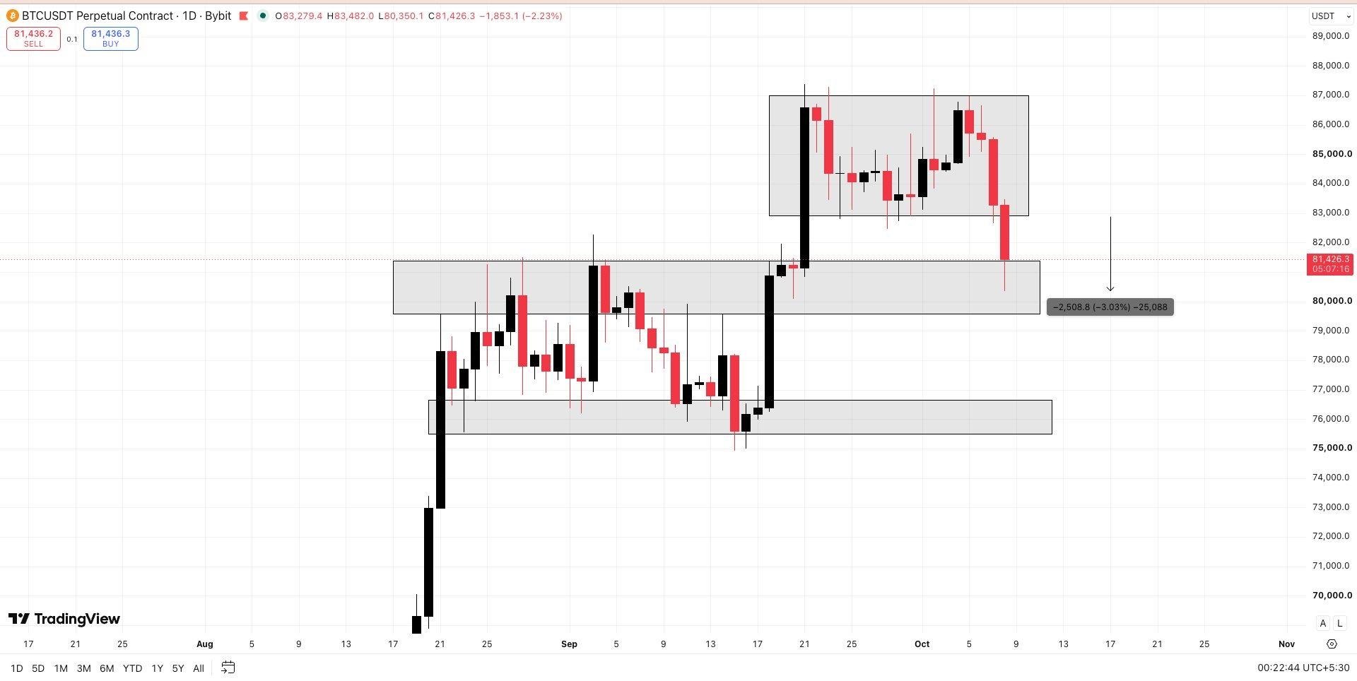 BTCUSDT — chart from the original post by Wall Street Queen Official