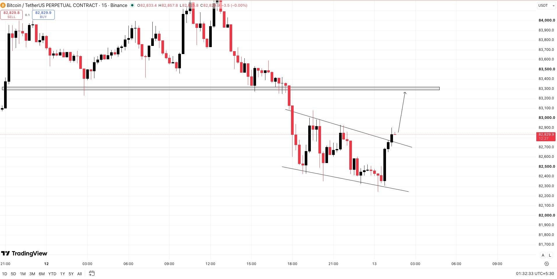 BTCUSDT LONG signal screenshot by Wall Street Queen Official