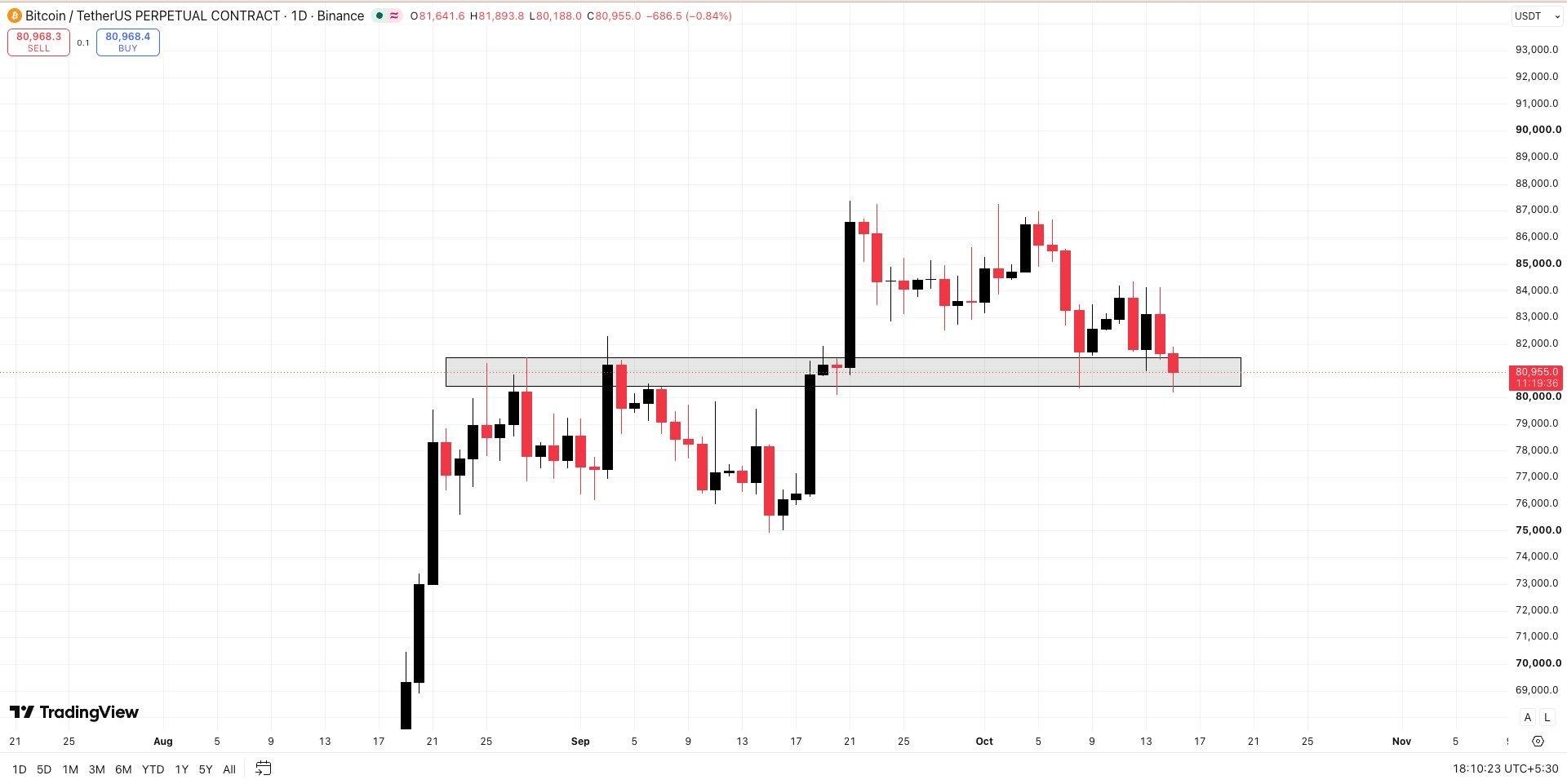 BTCUSDT — chart from the original post by Wall Street Queen Official