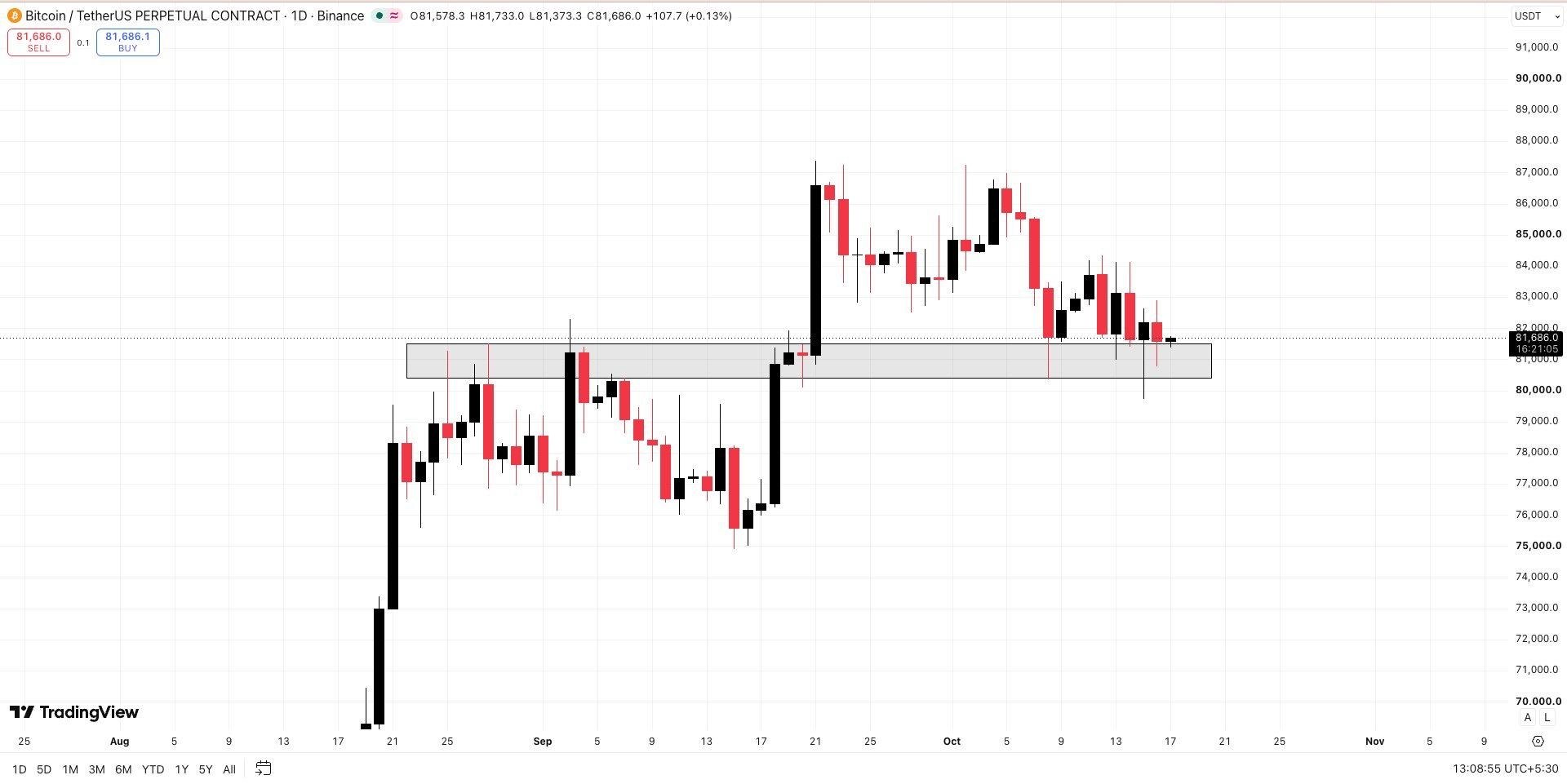 BTCUSDT — chart from the original post by Wall Street Queen Official