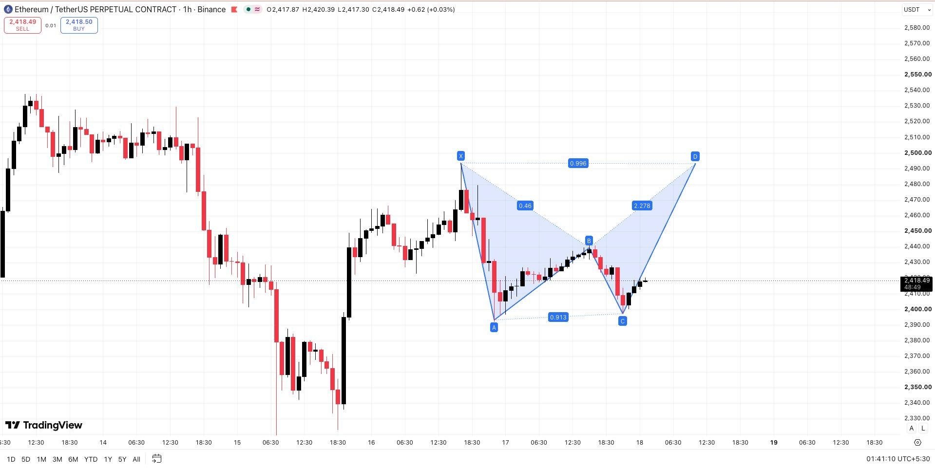 ETHUSDT LONG signal screenshot by Wall Street Queen Official