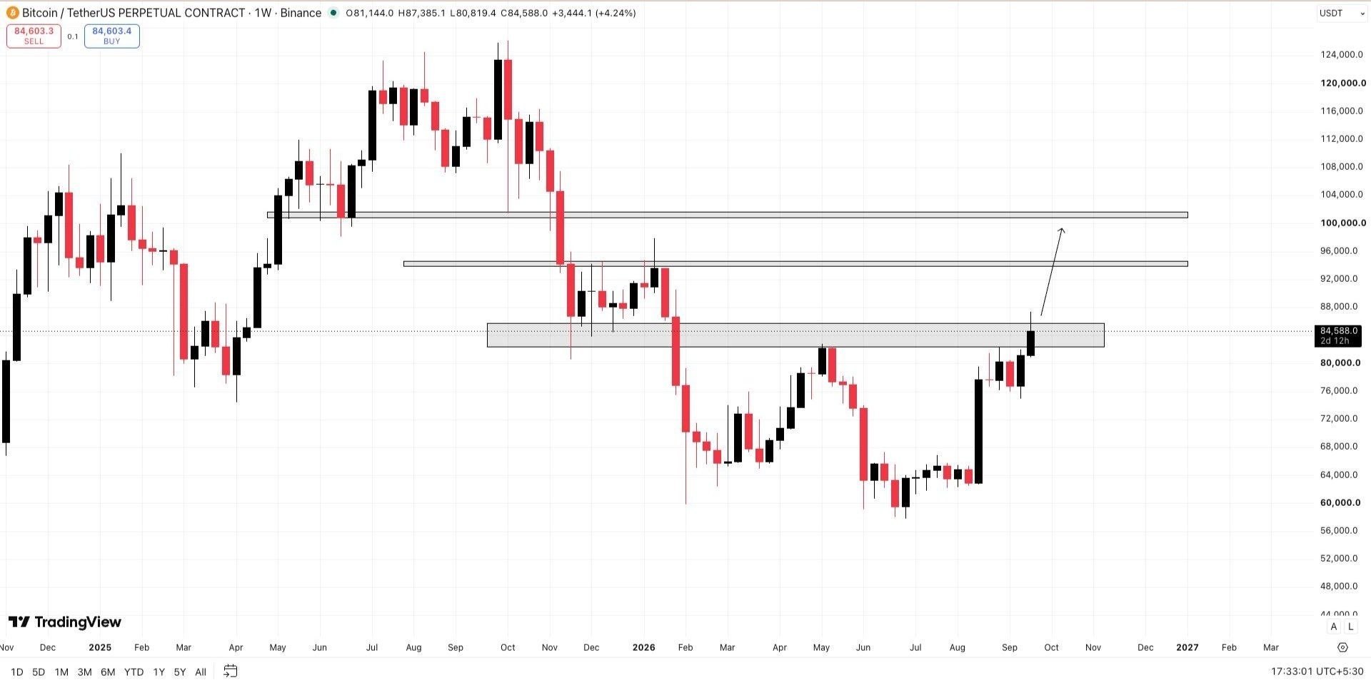 Скриншот сигнала BTCUSDT LONG от Wall Street Queen OFFICIAL ®️
