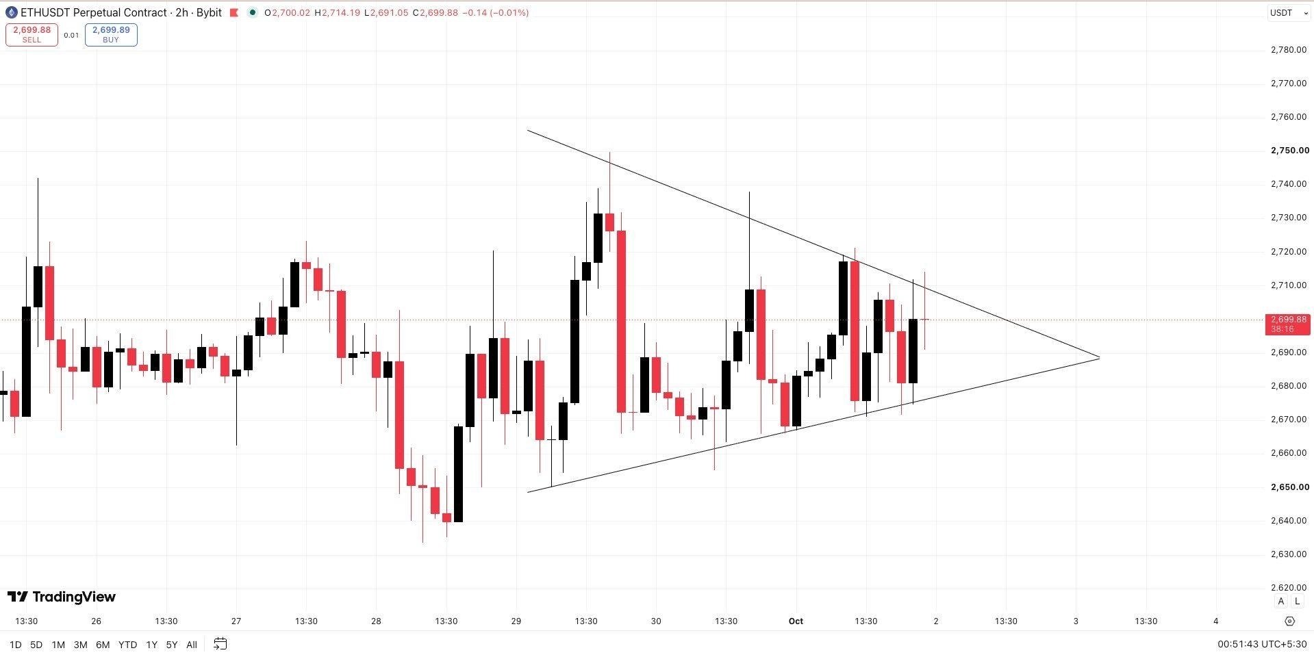 ETHUSDT — chart from the original post by Wall Street Queen OFFICIAL ®️