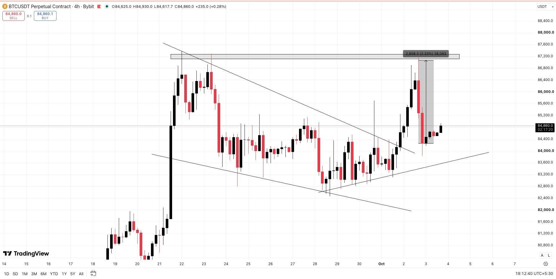 BTCUSDT — chart from the original post by Wall Street Queen OFFICIAL ®️