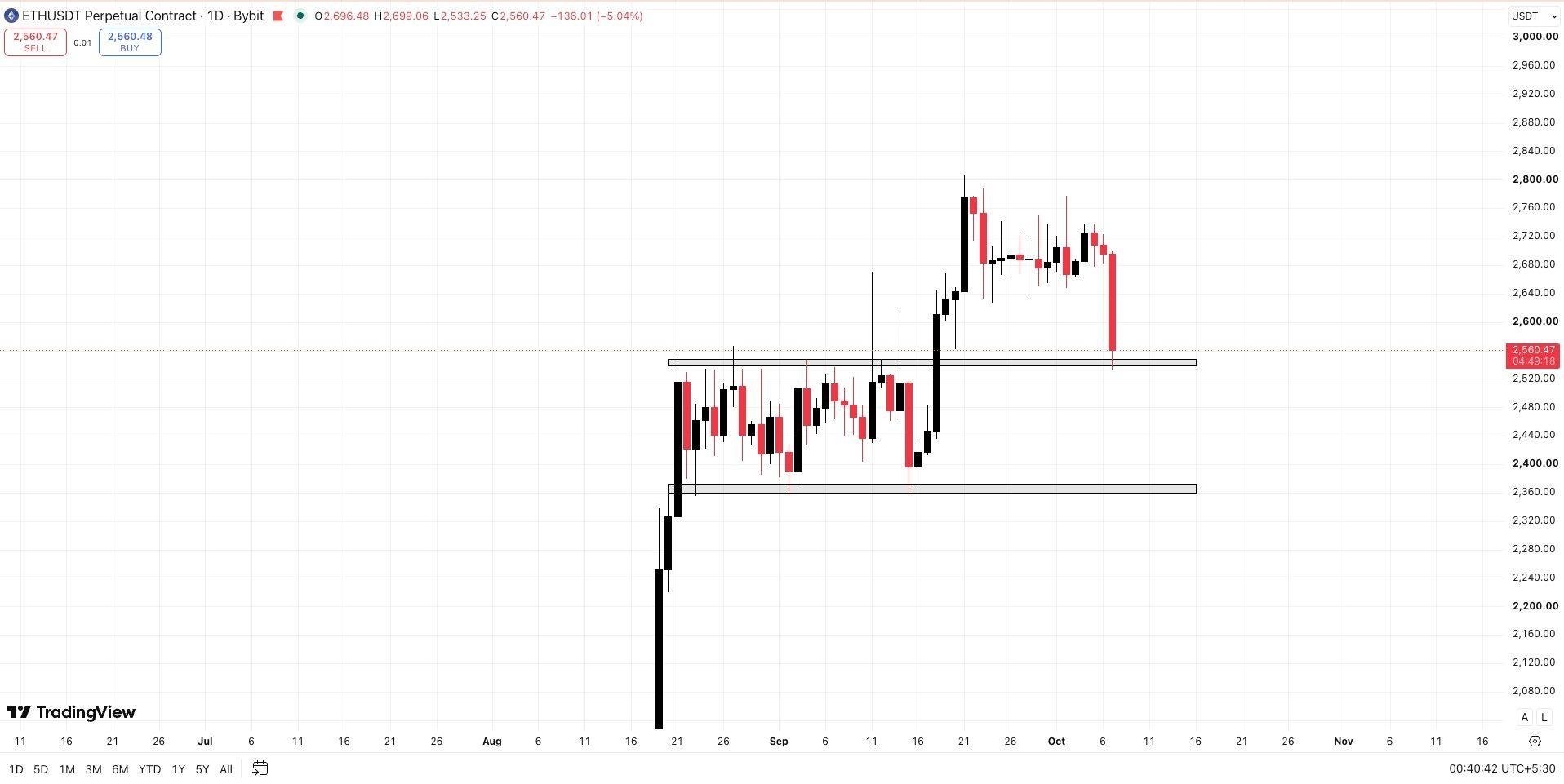 ETHUSDT — график из оригинального поста Wall Street Queen OFFICIAL ®️