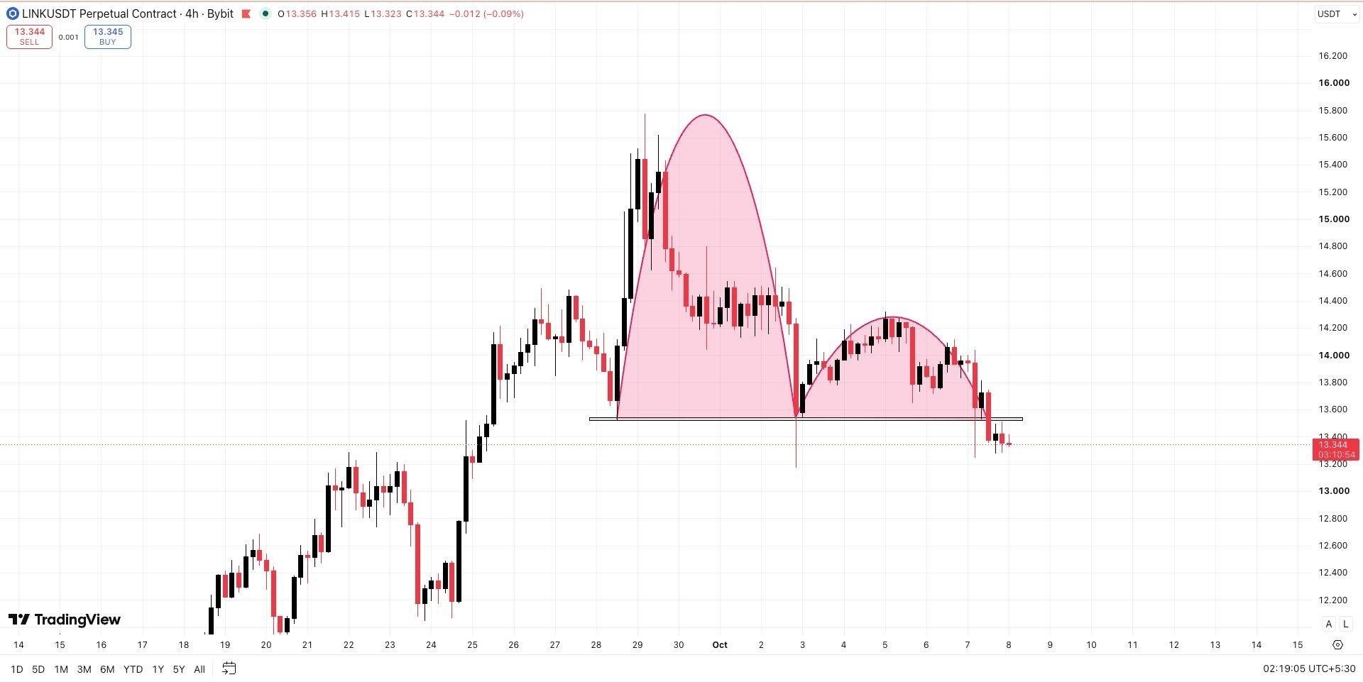 LINKUSDT SHORT signal screenshot by Wall Street Queen OFFICIAL ®️