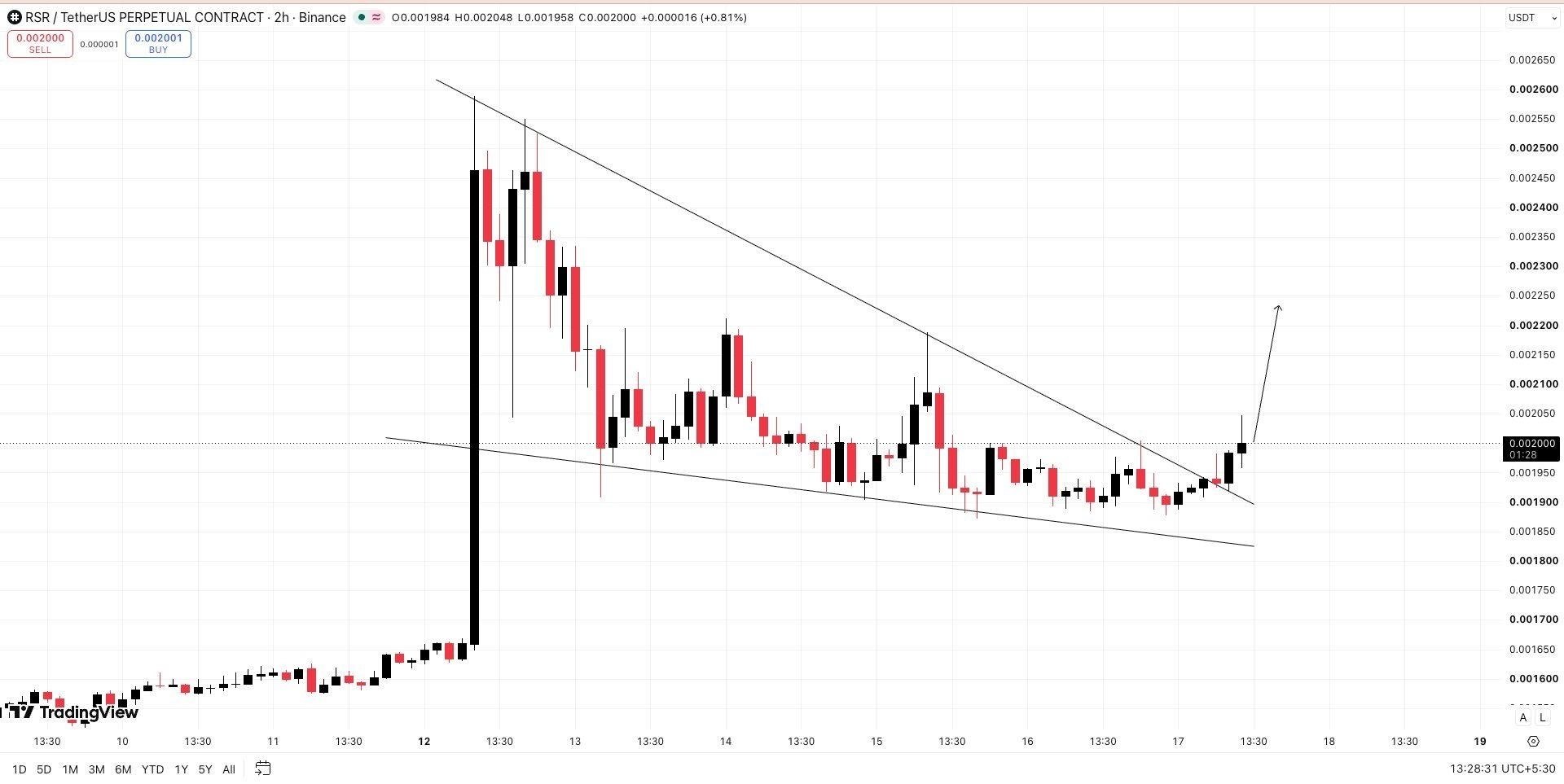 RSRUSDT LONG signal screenshot by Wall Street Queen OFFICIAL ®️