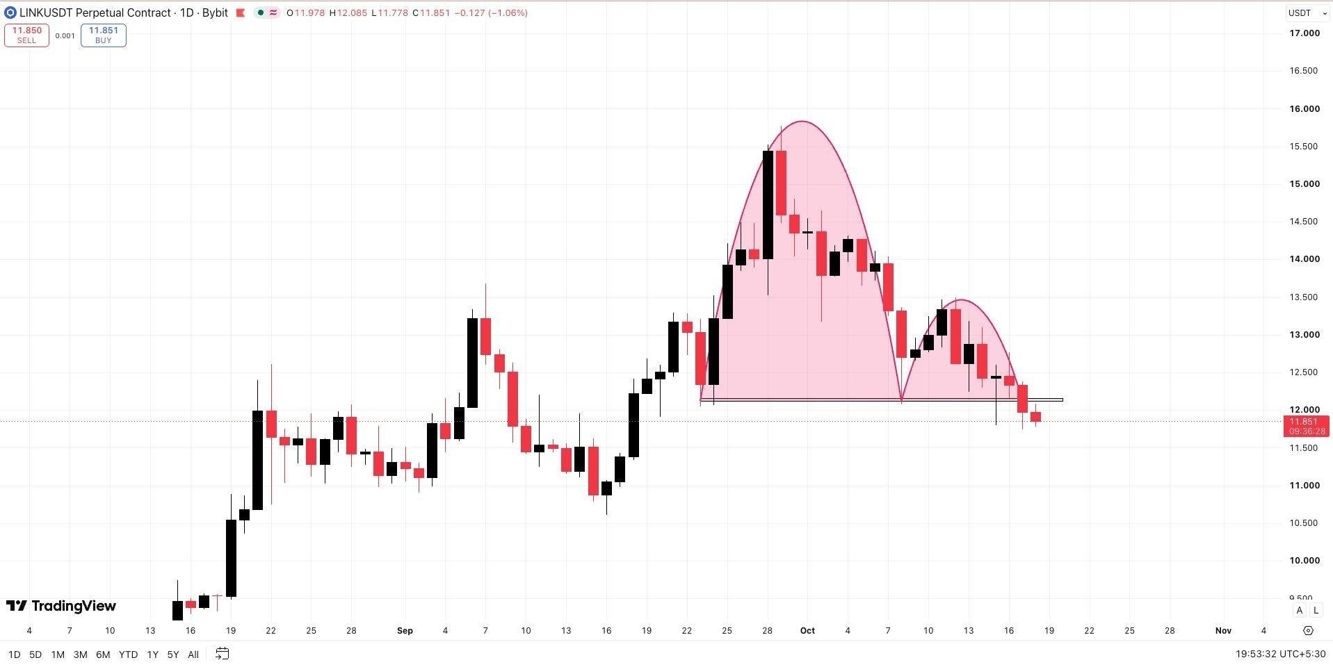 LINKUSDT SHORT signal screenshot by Wall Street Queen OFFICIAL ®️
