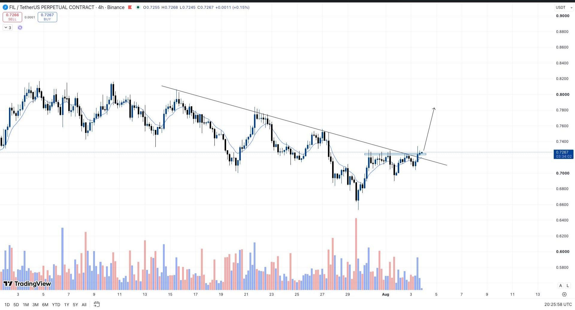 اسکرین‌شات سیگنال FILUSDT LONG از Whales Crypto Guide