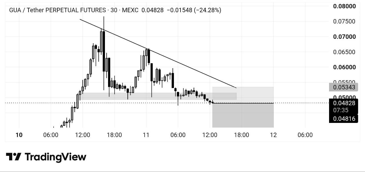 اسکرین‌شات سیگنال GUAUSDT SHORT از Whales Crypto Guide