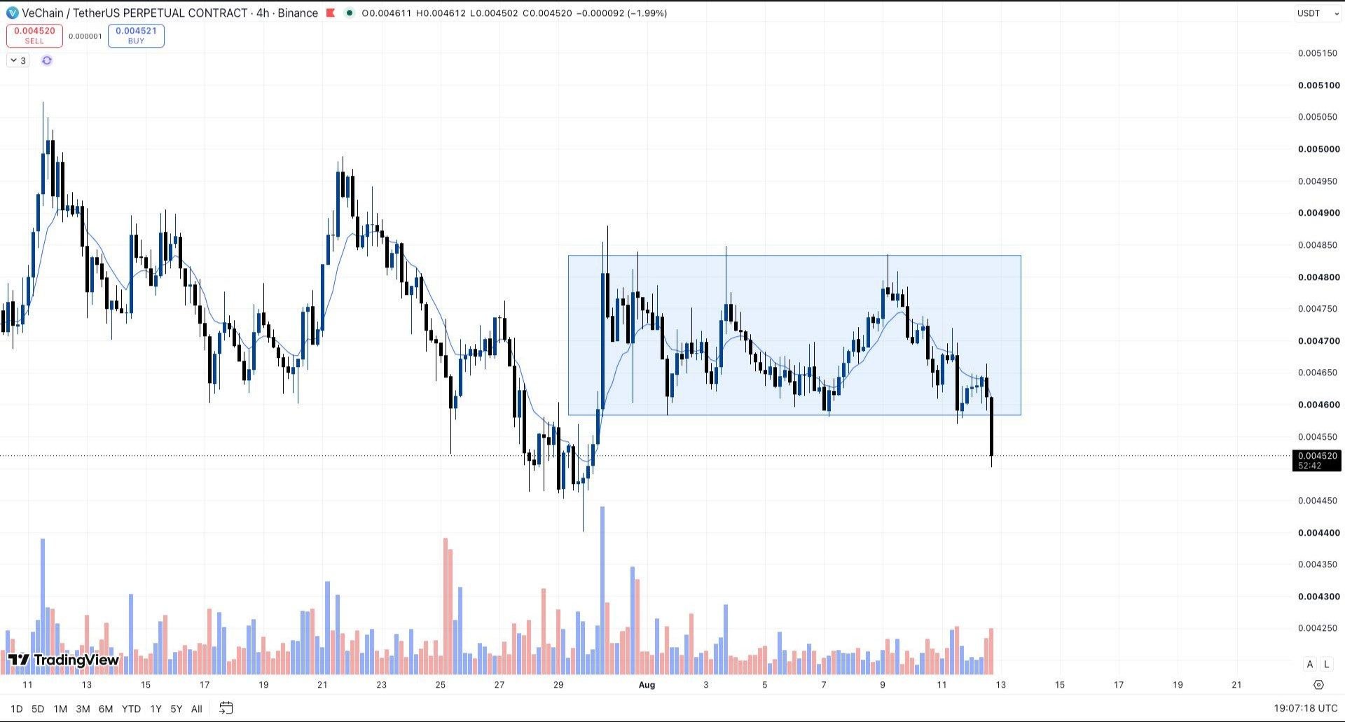 اسکرین‌شات سیگنال VETUSDT SHORT از Whales Crypto Guide