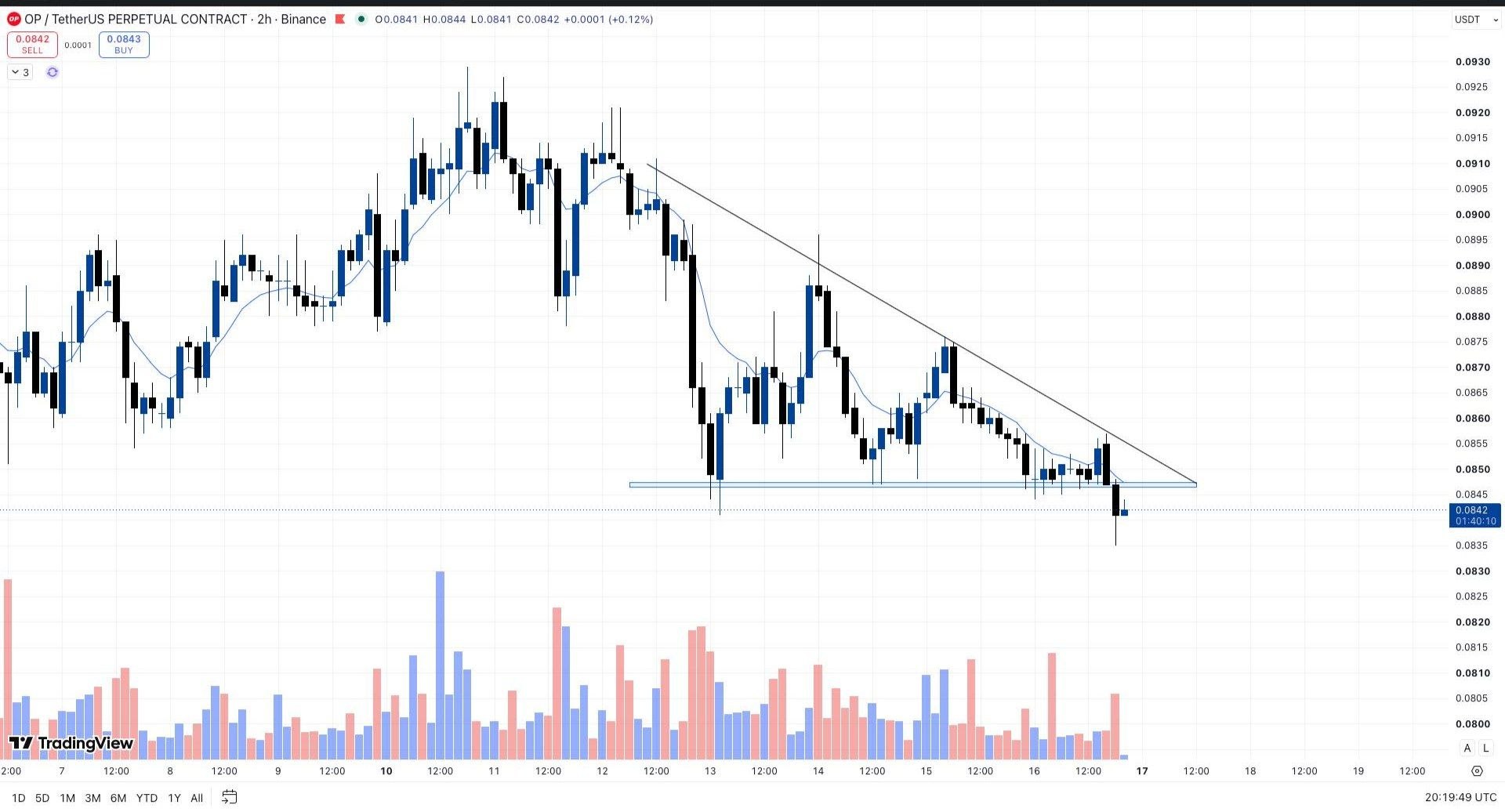 OPUSDT SHORT signal screenshot by Whales Crypto Guide