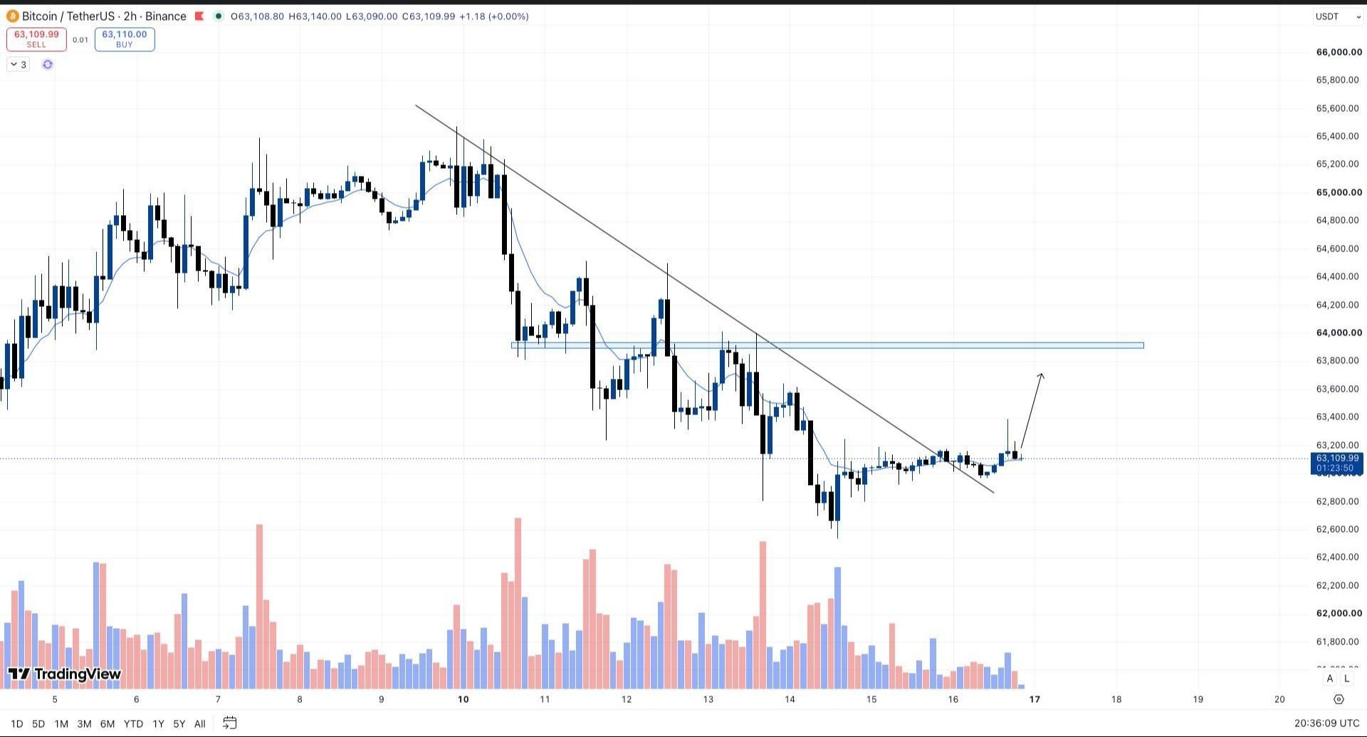 BTCUSDT — график из оригинального поста Whales Crypto Guide
