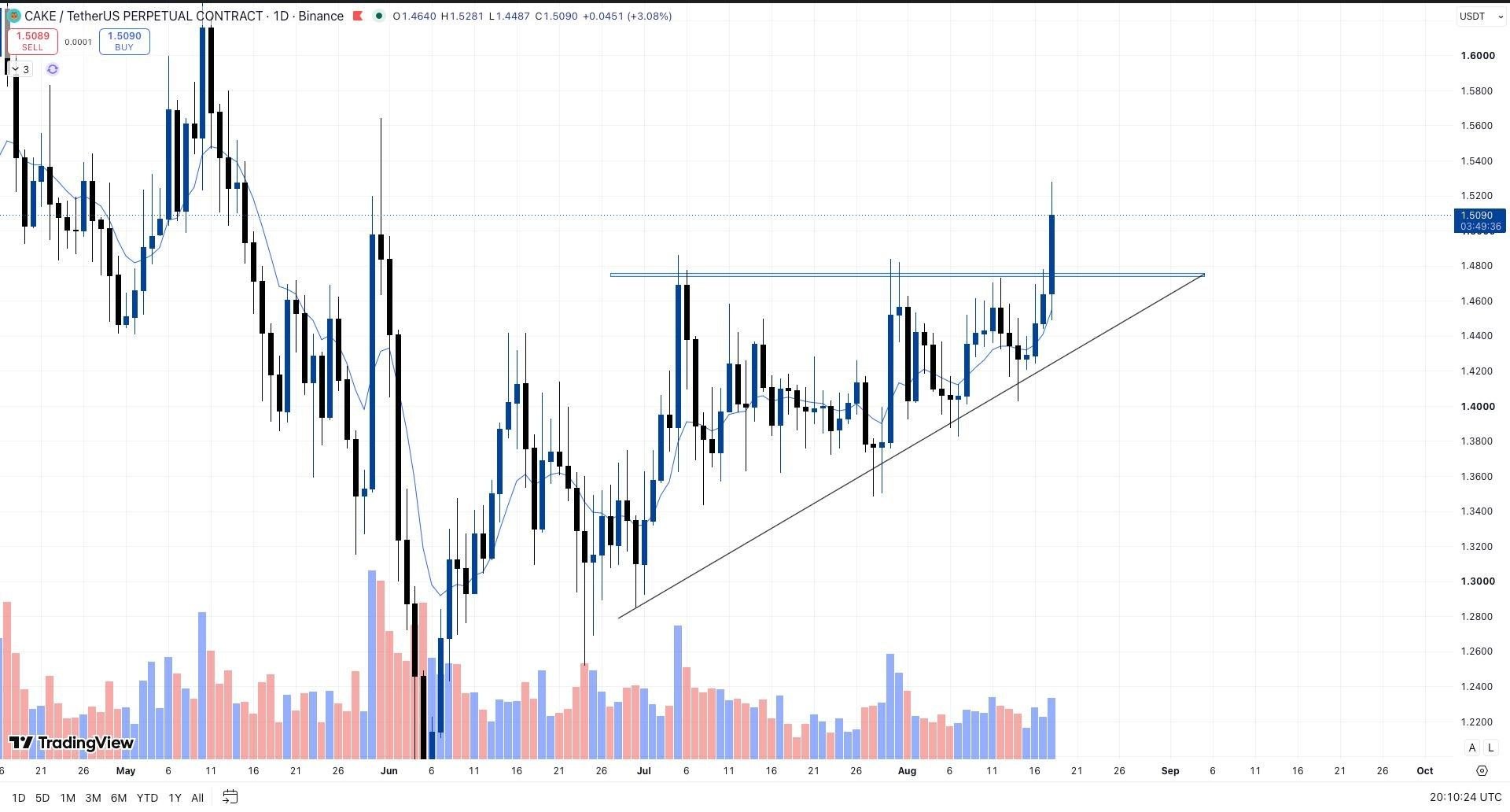 CAKEUSDT LONG signal screenshot by Whales Crypto Guide