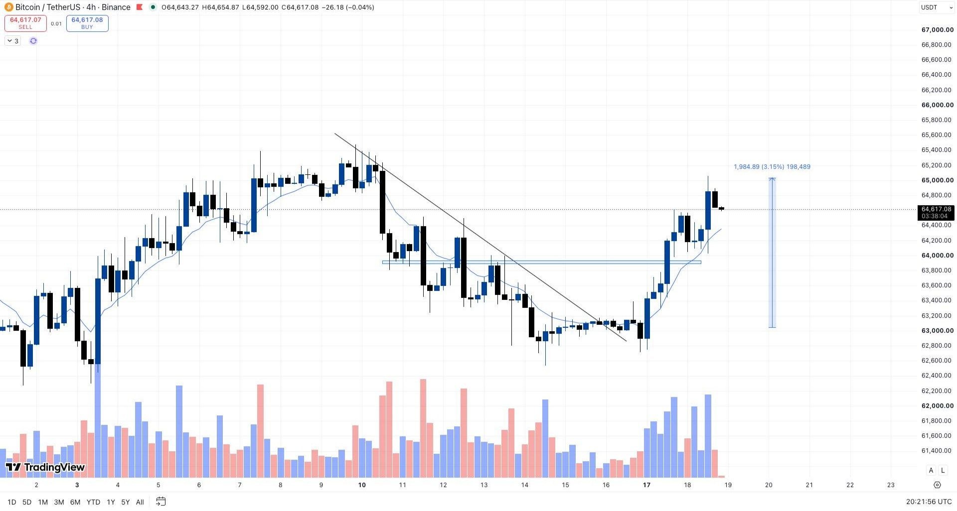 BTCUSDT LONG signal screenshot by Whales Crypto Guide