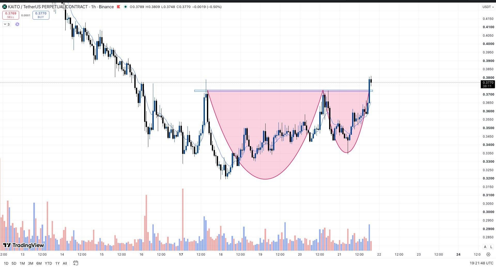 KAITOUSDT LONG signal screenshot by Whales Crypto Guide