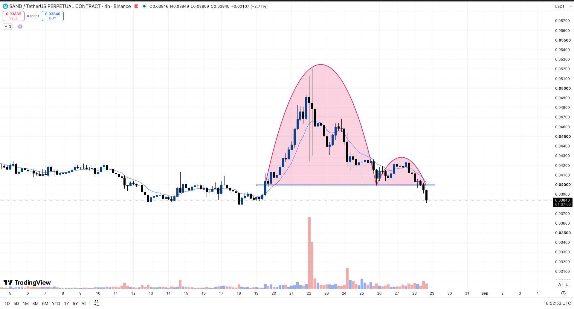 SANDUSDT SHORT signal screenshot by Whales Crypto Guide