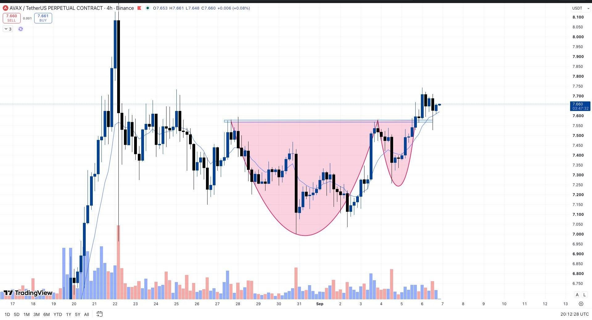 AVAXUSDT LONG signal screenshot by Whales Crypto Guide