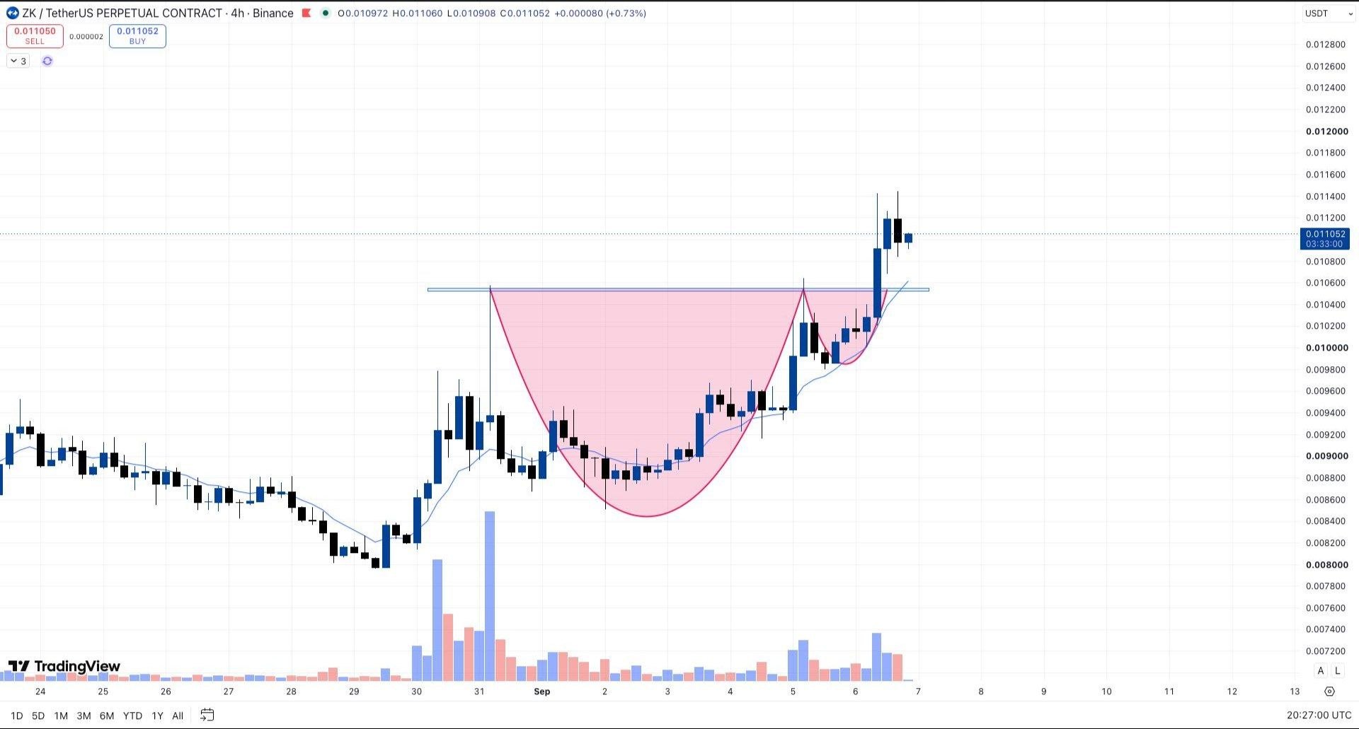 ZKUSDT LONG signal screenshot by Whales Crypto Guide