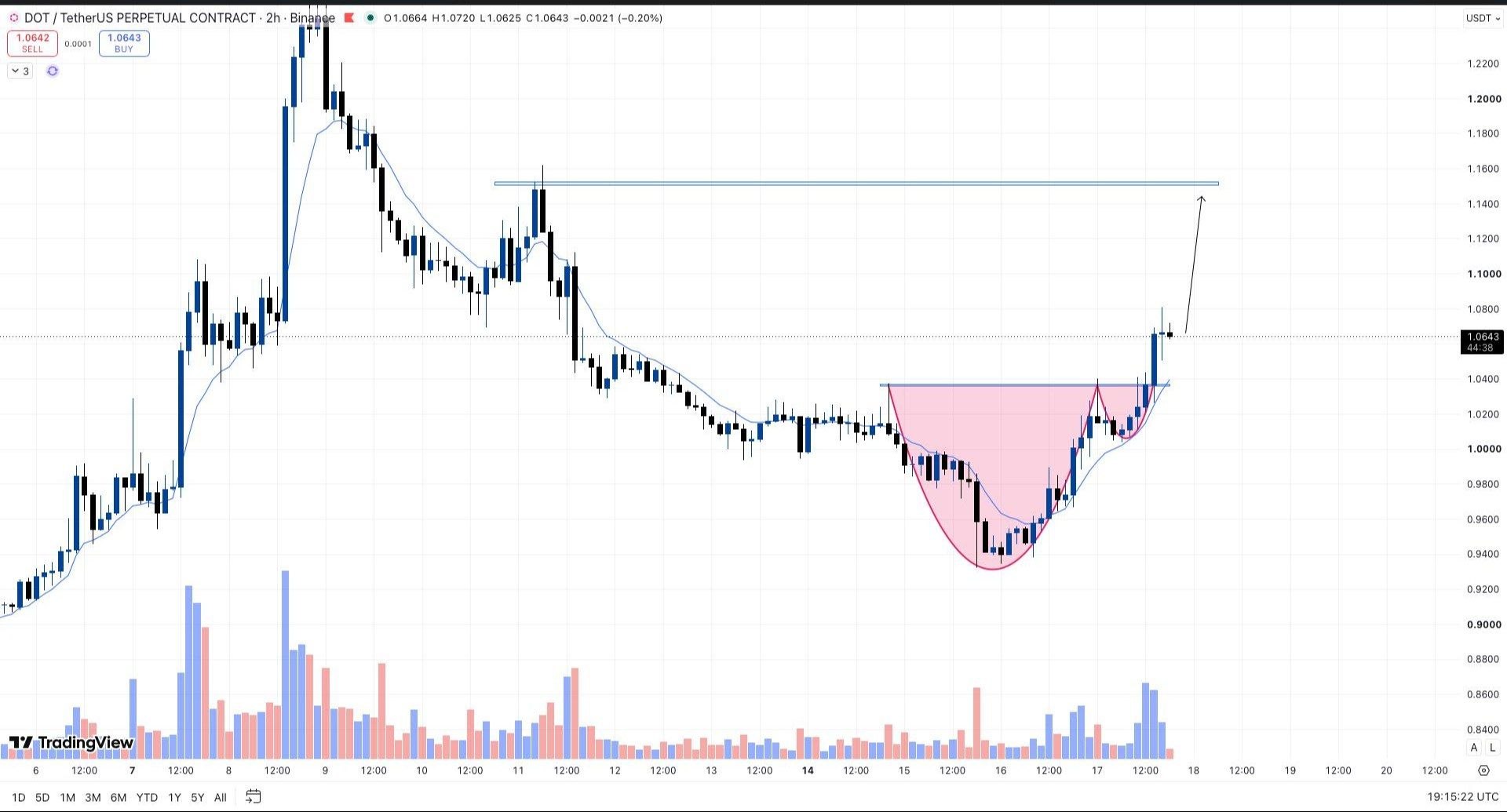 DOTUSDT LONG signal screenshot by Whales Crypto Guide