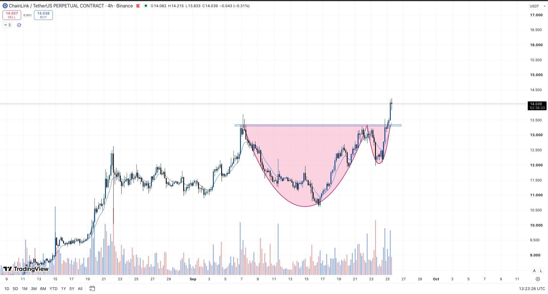 اسکرین‌شات سیگنال LINKUSDT LONG از Whales Crypto Guide