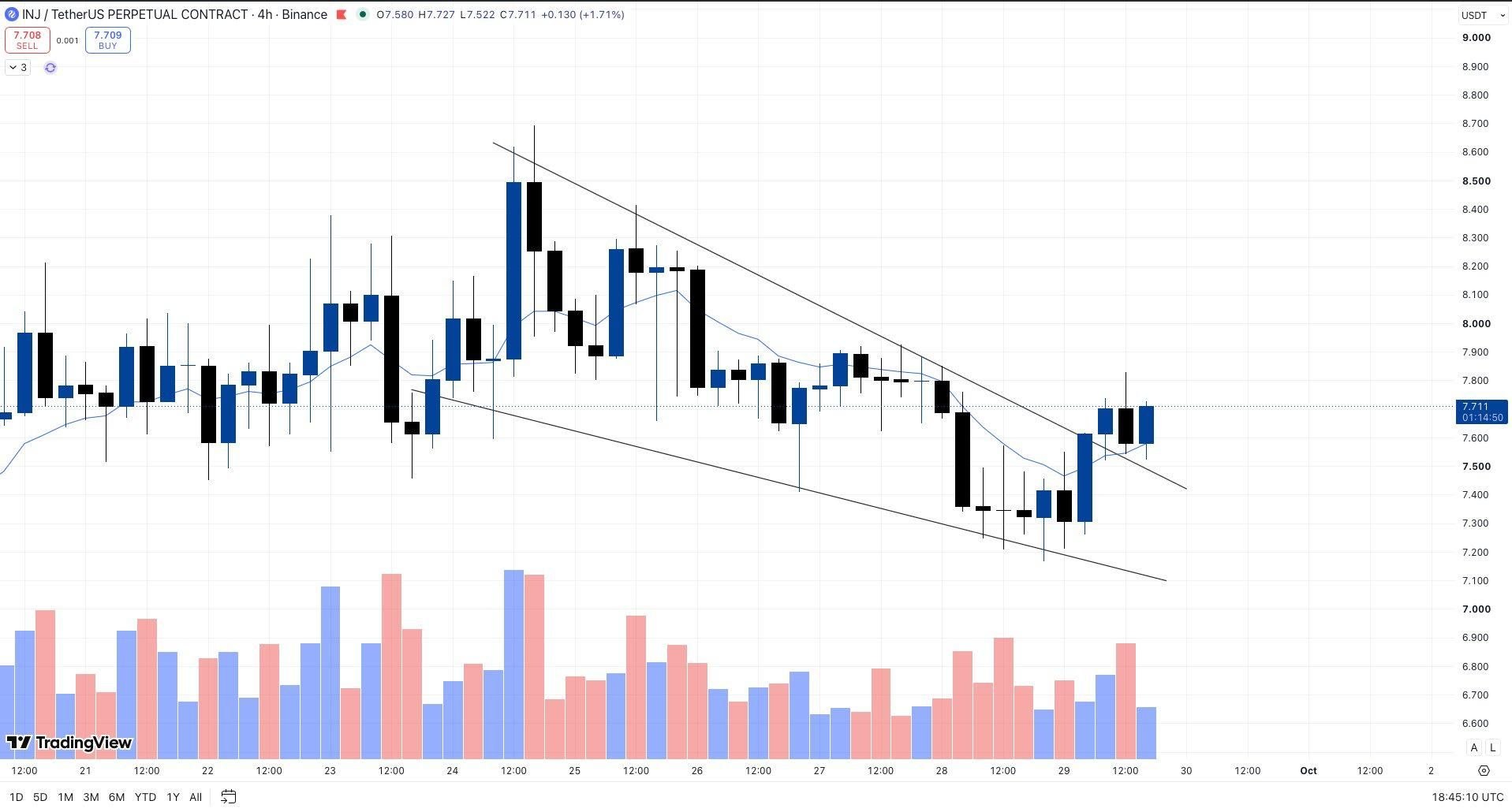اسکرین‌شات سیگنال INJUSDT LONG از Whales Crypto Guide