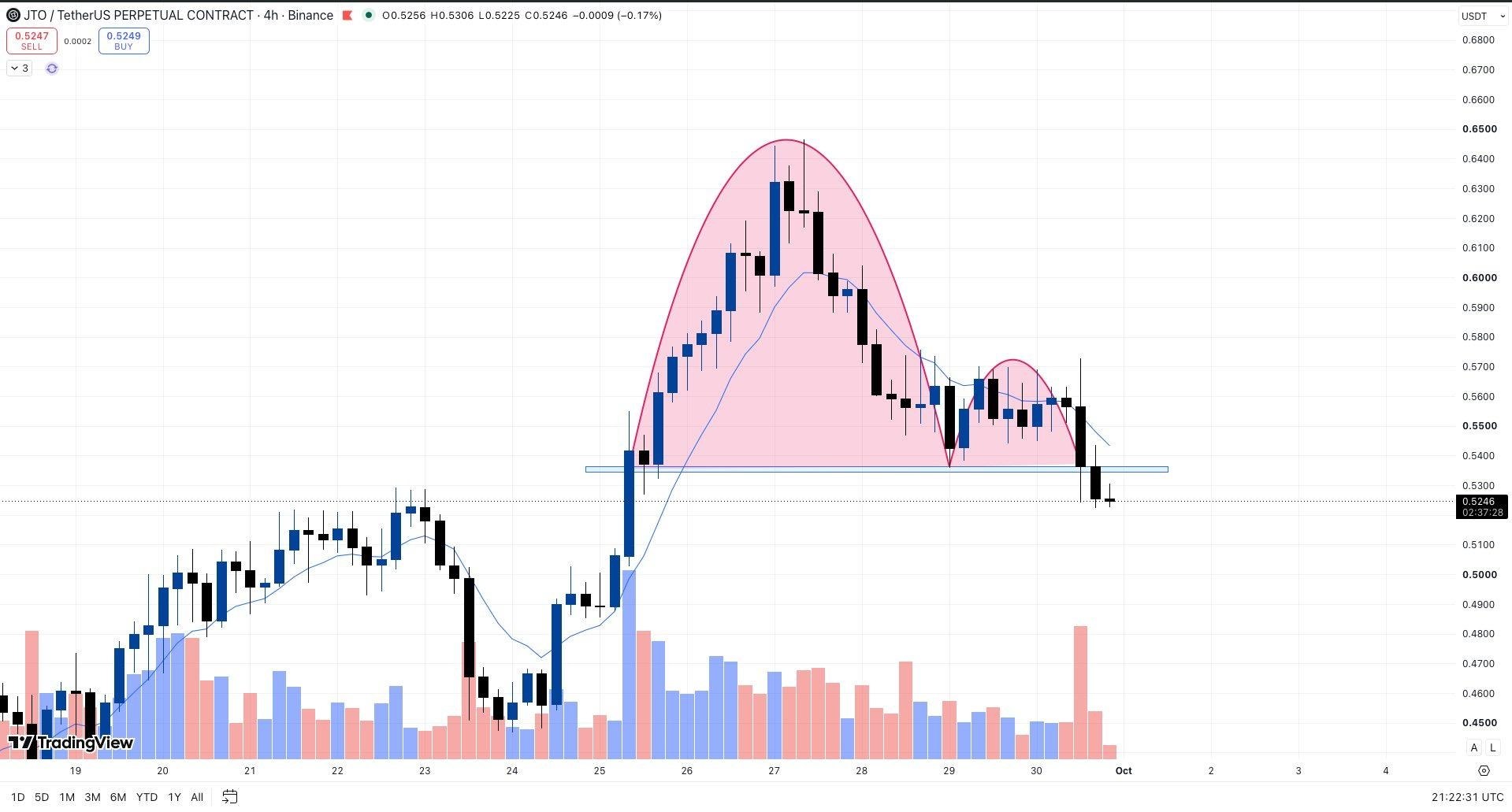 اسکرین‌شات سیگنال JTOUSDT SHORT از Whales Crypto Guide