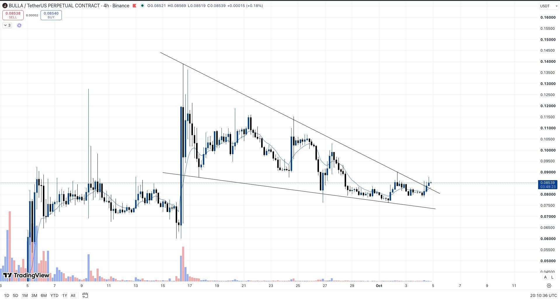 BULLAUSDT LONG signal screenshot by Whales Crypto Guide