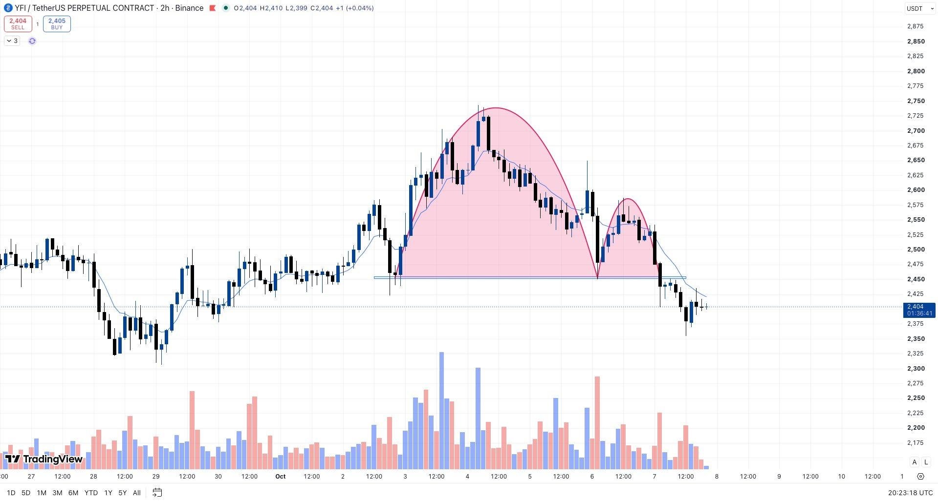 YFIUSDT SHORT signal screenshot by Whales Crypto Guide