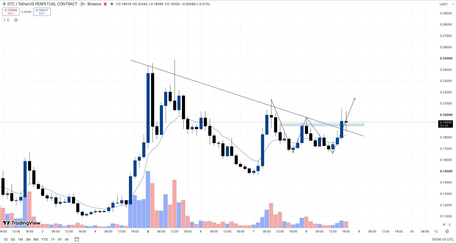 GTCUSDT LONG signal screenshot by Whales Crypto Guide