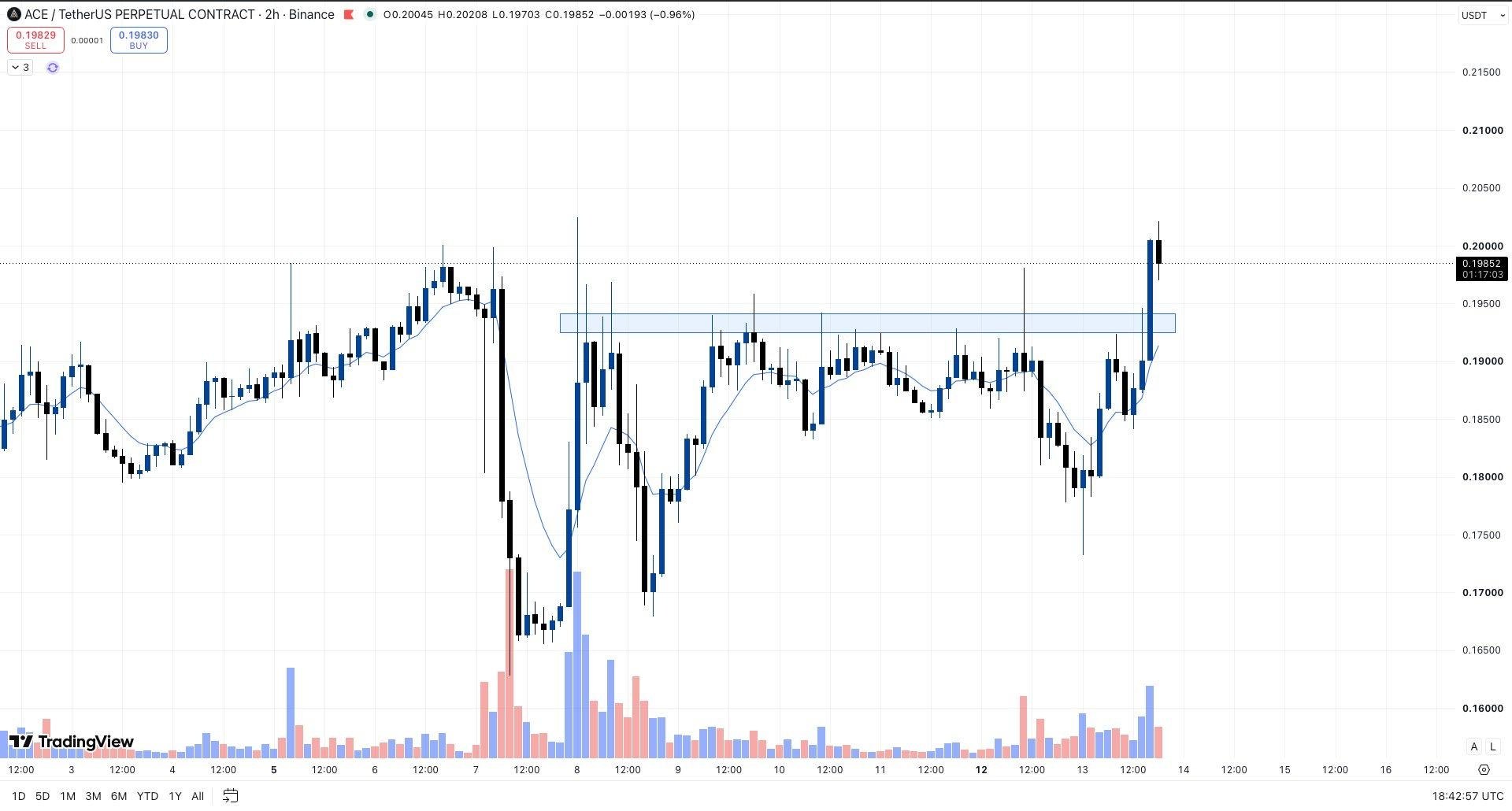 ACEUSDT LONG signal screenshot by Whales Crypto Guide