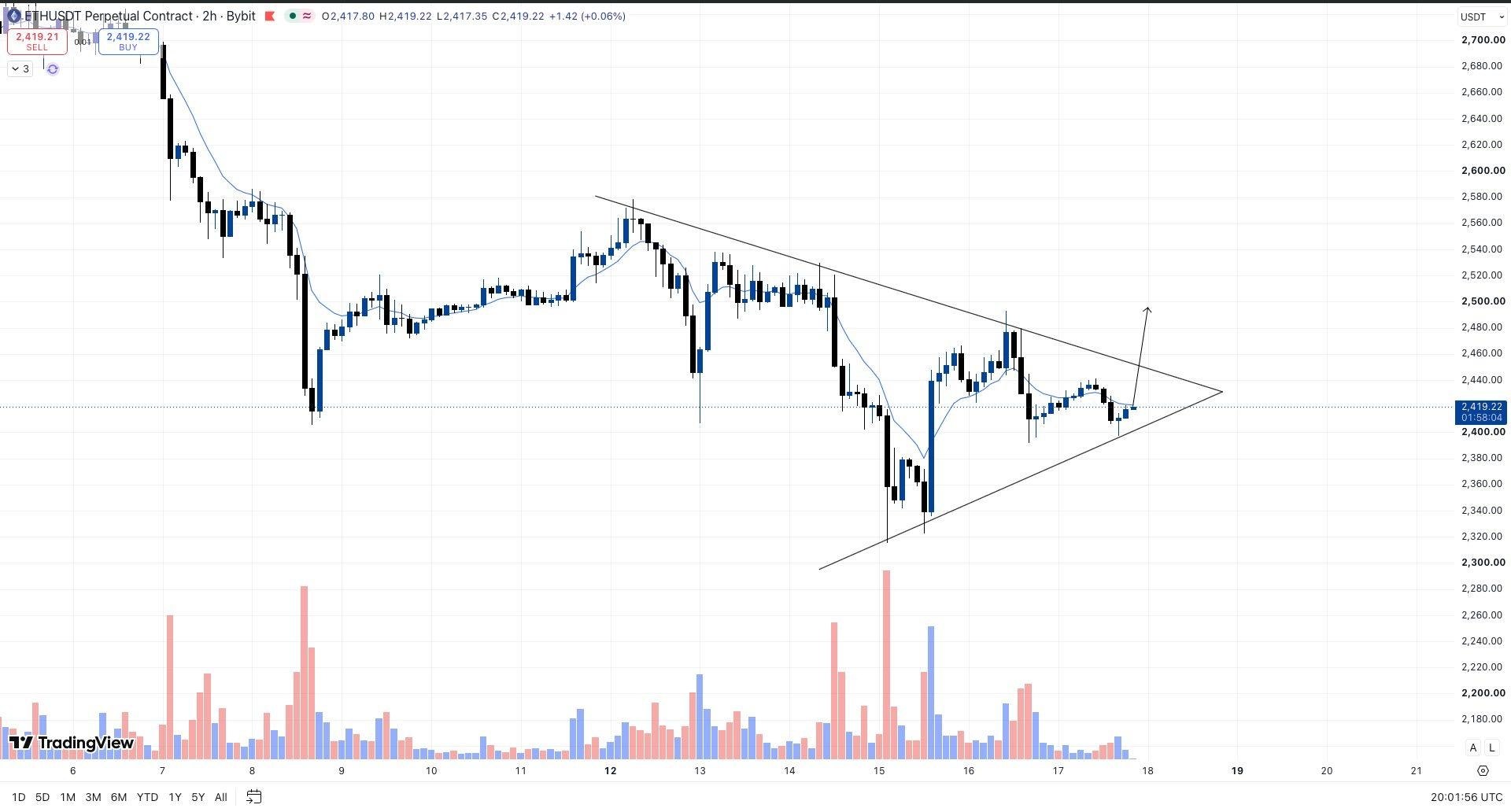 ETHUSDT LONG signal screenshot by Whales Crypto Guide
