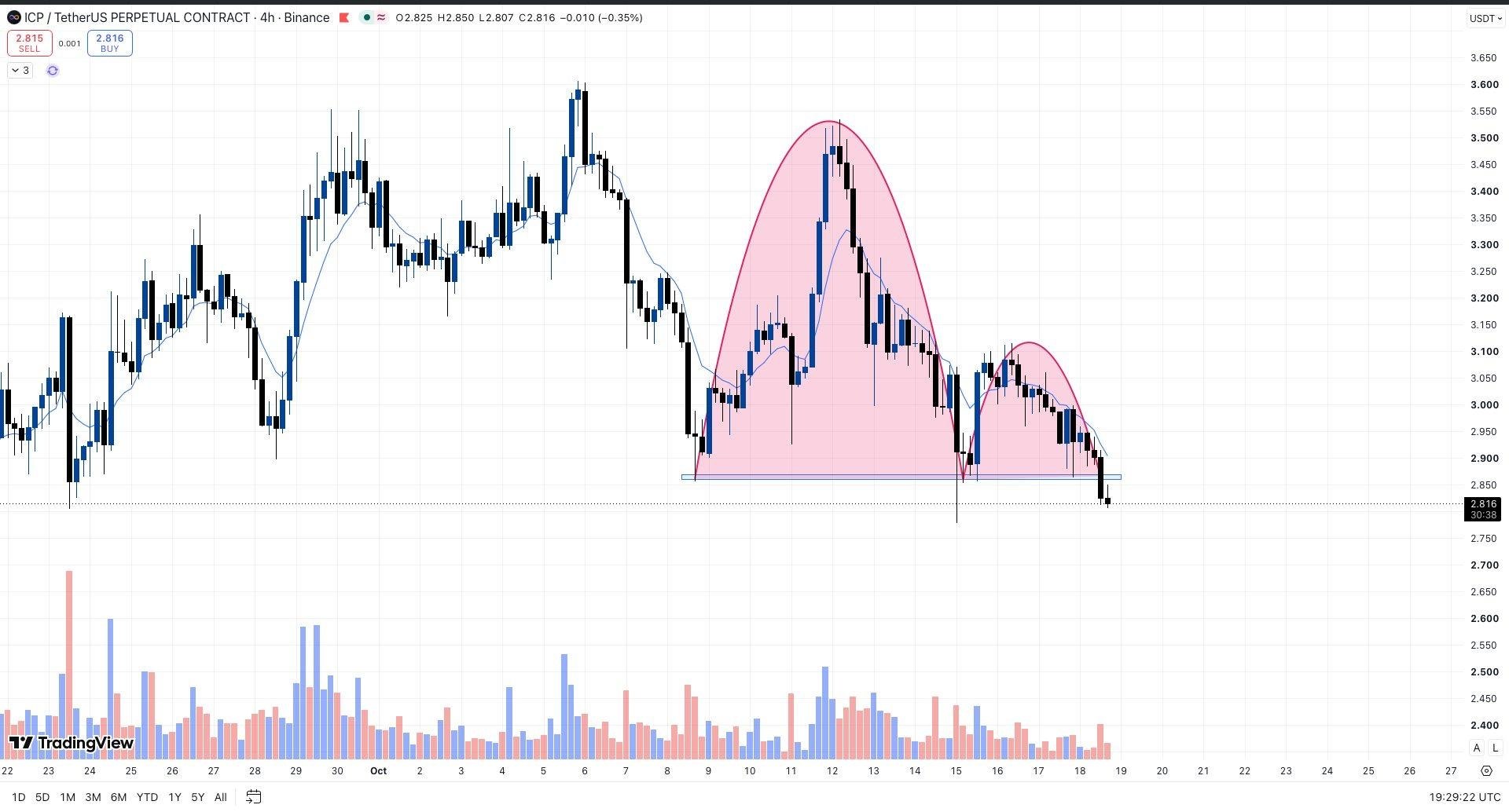 ICPUSDT SHORT signal screenshot by Whales Crypto Guide