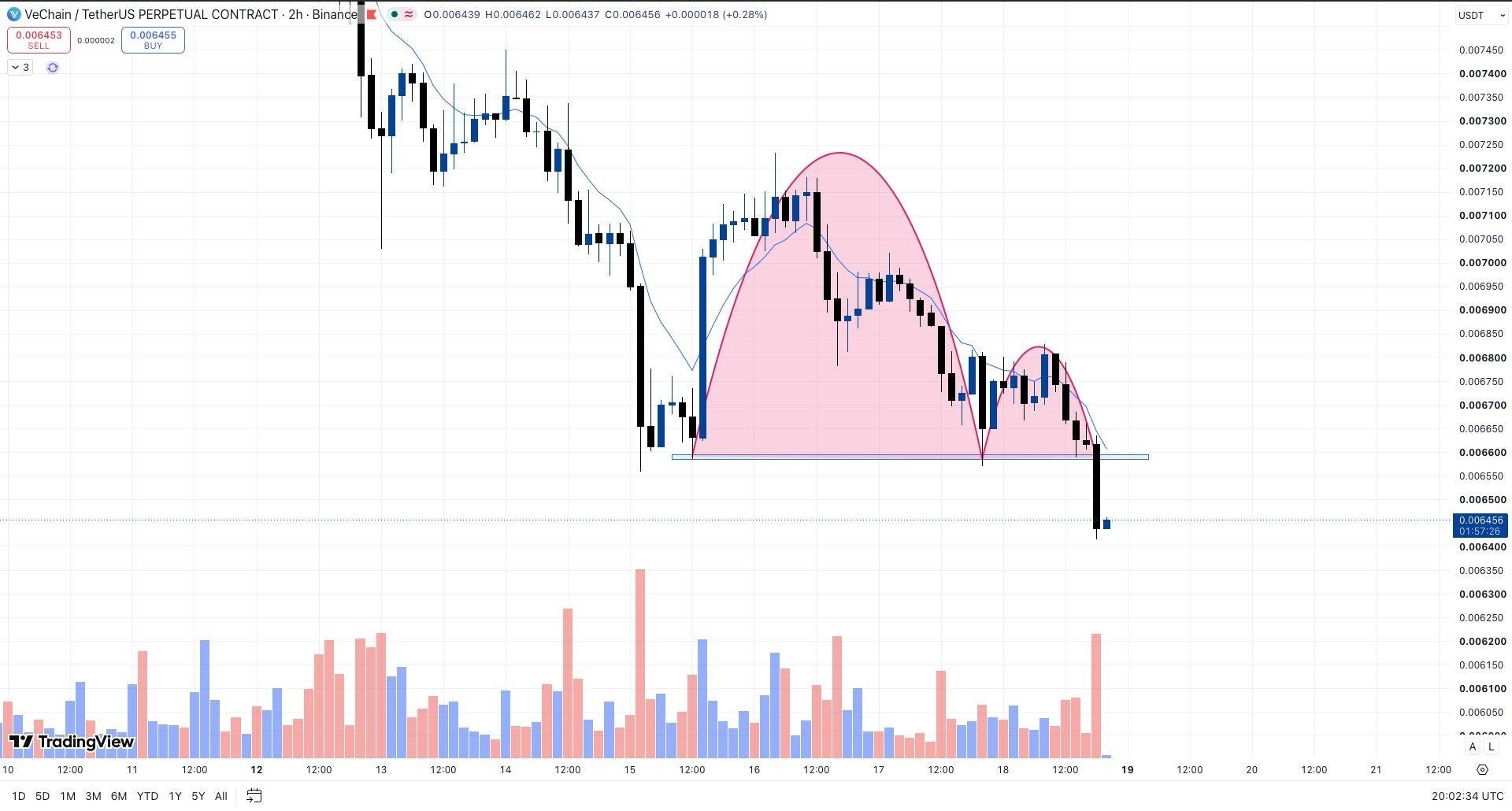 VETUSDT SHORT signal screenshot by Whales Crypto Guide