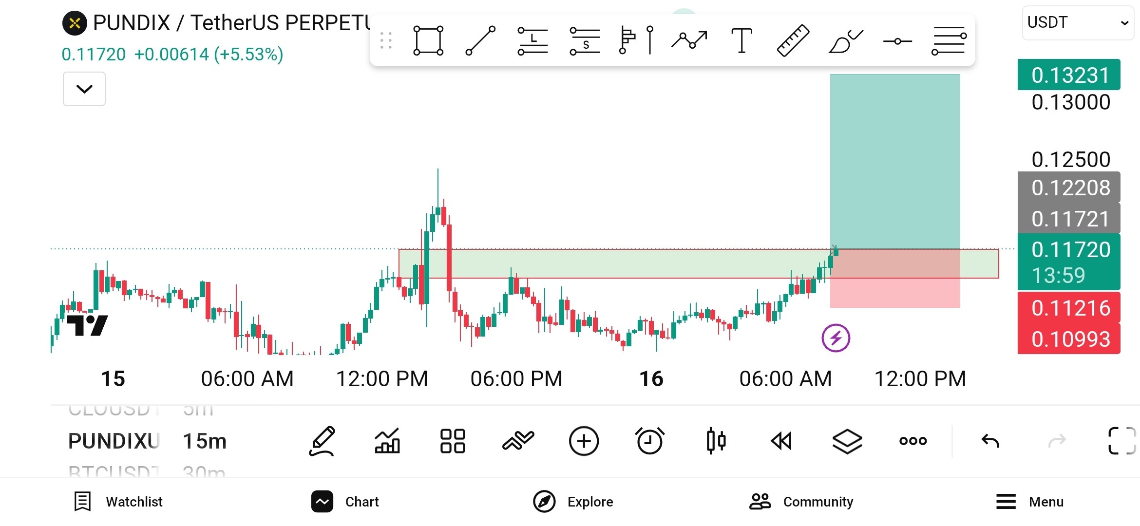 Скриншот сигнала PUNDIXUSDT LONG от WHALES STORM