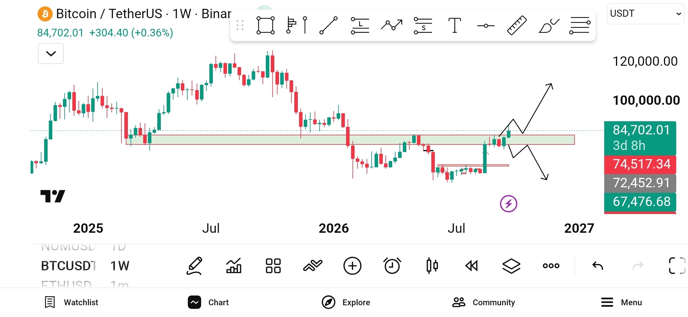 BTCUSDT — chart from the original post by WHALES STORM