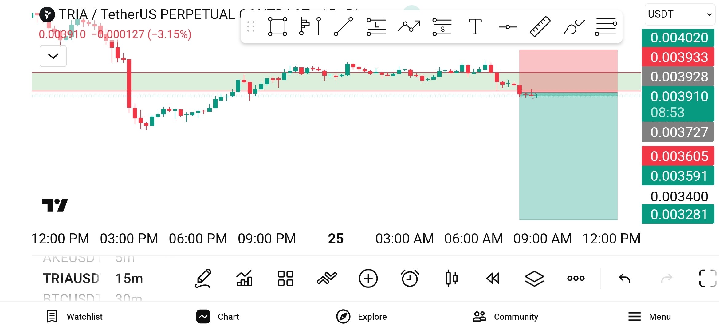 اسکرین‌شات سیگنال TRIAUSDT SHORT از WHALES STORM